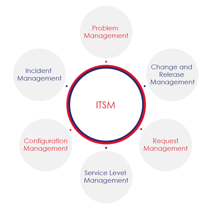 Aptiva Corp - ITSM workflows Capabilities